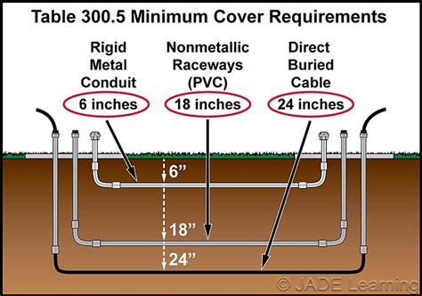 can electrical boxes be laying on ground|buried outdoor wiring requirements.